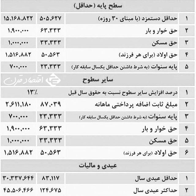 حسابداری حقوق و دستمزد