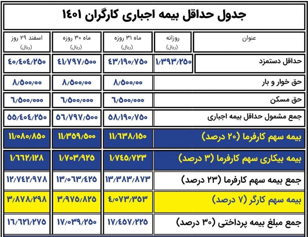 جدول حق بیمه 1401