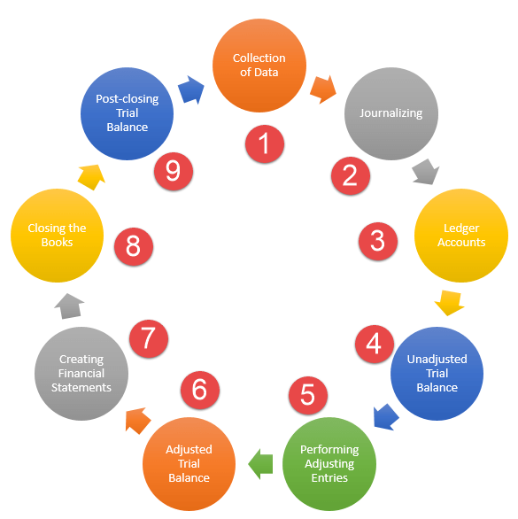 Accounting-cycle