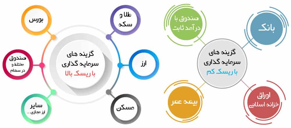 روش سرمایه گذاری